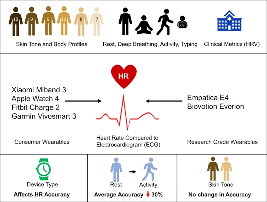 Healthcare Professional Comparing Clinical Device with Wearable Technology Accuracy Medical professional conducting accuracy comparison between clinical-grade health monitoring equipment and consumer wearable fitness devices for validation study - digital health research - InfoProds 2026