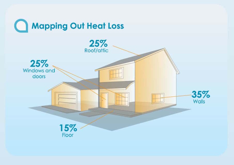 Home energy loss heat map showing where heating cooling costs disappear through windows doors walls and attic requiring seasonal modifications preventing 30% energy waste - InfoProds 2026