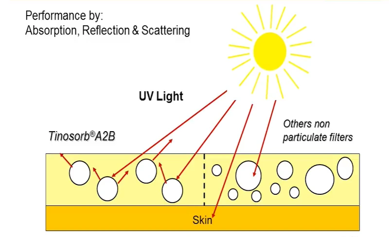 Asian Sunscreen Technology UV Filter Comparison Visual comparison of Japanese advanced UV filters Tinosorb Uvinul technology versus Korean hybrid sunscreen formulations showing superior Asian sun protection compared to Western alternatives