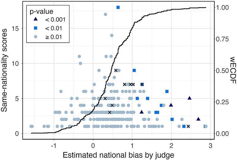 Gymnastics Judge Consistency Reliability Testing Problems Gymnastics judge reliability testing revealing score variations of 0.3-0.5 points for identical routines demonstrating inability to distinguish tenth-point differences accurately - InfoProds 2026