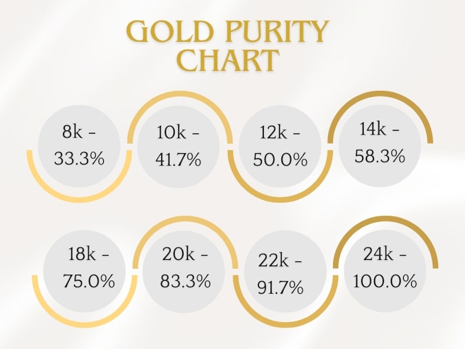 Gold purity karat system visual chart showing percentages Educational visual chart displaying gold purity percentages from 10K to 24K showing how karat numbers relate to actual gold content InfoProds 2026
