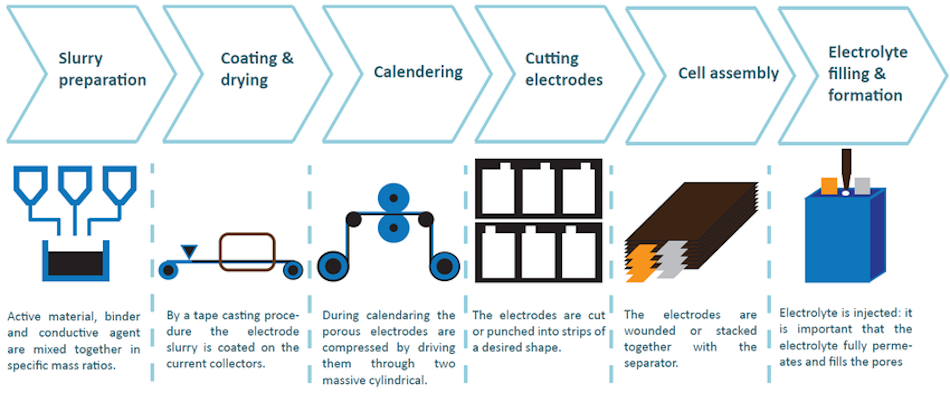Lithium-Ion Battery Manufacturing Process and Structure Industrial lithium-ion battery manufacturing facility showing automated assembly lines with precision coating equipment, cathode and anode materials, and quality control systems demonstrating the sophisticated production processes required for modern electric vehicle battery production in 2026 - InfoProds 2026