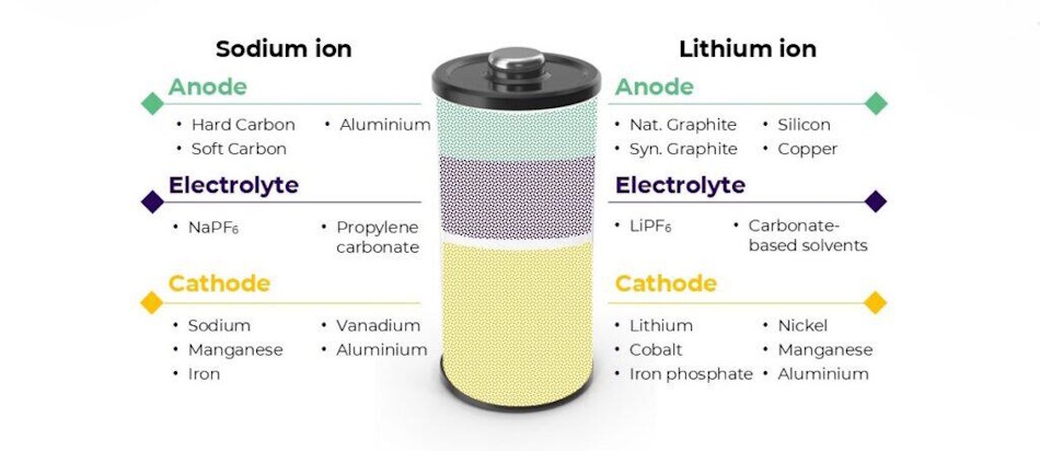 Sodium-Ion Battery Cells and Component Materials Close-up view of sodium-ion battery cells displaying the unique chemistry and materials that eliminate cobalt and nickel while using abundant sodium, featuring Prussian blue cathode materials and aluminum current collectors that make this affordable battery technology ideal for budget electric vehicles in 2026 - InfoProds 2026