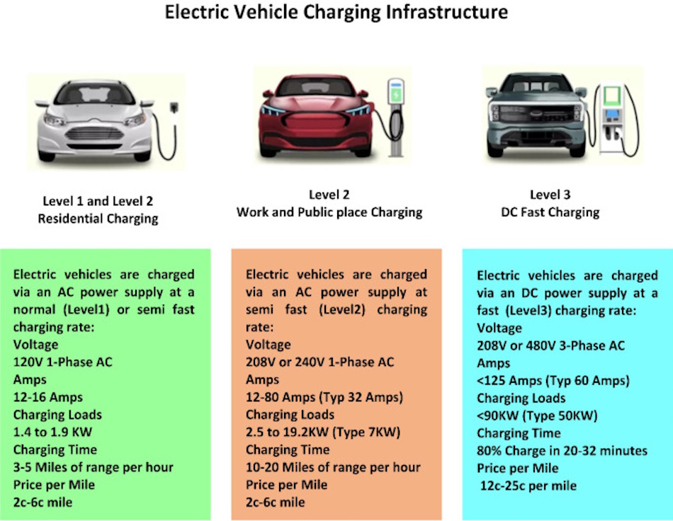 Electric Vehicle Fast Charging Infrastructure and Performance Comparison Modern DC fast charging station with electric vehicle connected showing charging performance data and comparison metrics for different battery technologies including lithium-ion sodium-ion and solid-state, displaying real-world charging speeds and range capabilities for consumers evaluating EV options in 2026 - InfoProds 2026