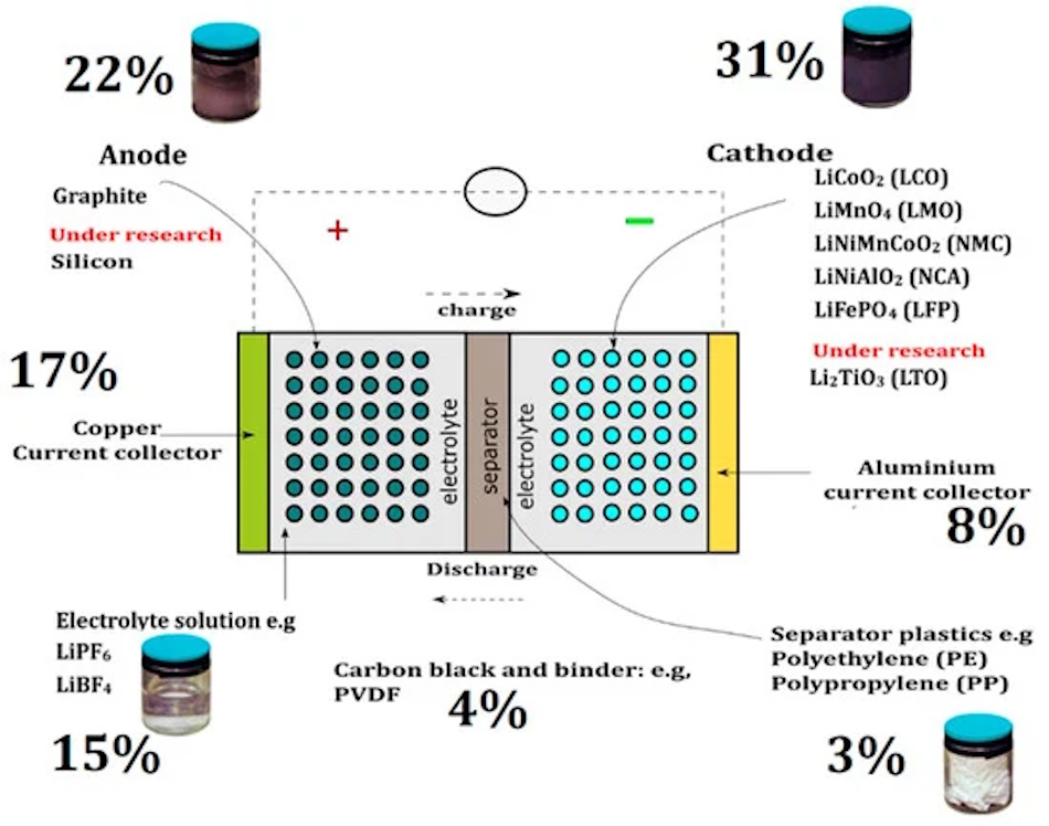 Battery Recycling and Environmental Sustainability in Electric Vehicles Advanced battery recycling facility processing end-of-life electric vehicle batteries to recover valuable materials including lithium cobalt and nickel, demonstrating the circular economy approach and environmental sustainability considerations that differentiate sodium-ion lithium-ion and solid-state battery technologies in 2026 - InfoProds 2026