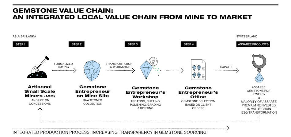 International gemstone supply chain visualization showing mining operations through treatment facilities to retail jewelry stores worldwide - InfoProds supply chain transparency 2026