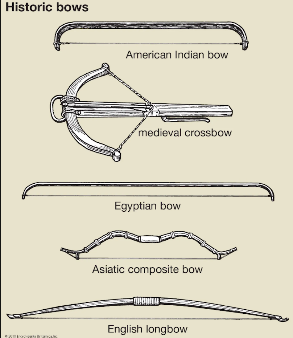 Traditional English longbow crafted from yew wood displayed with period-accurate war arrows showing natural wood grain and historical craftsmanship techniques that created powerful medieval weapons requiring 150-pound draw weights and decade-long archer training - InfoProds 2026