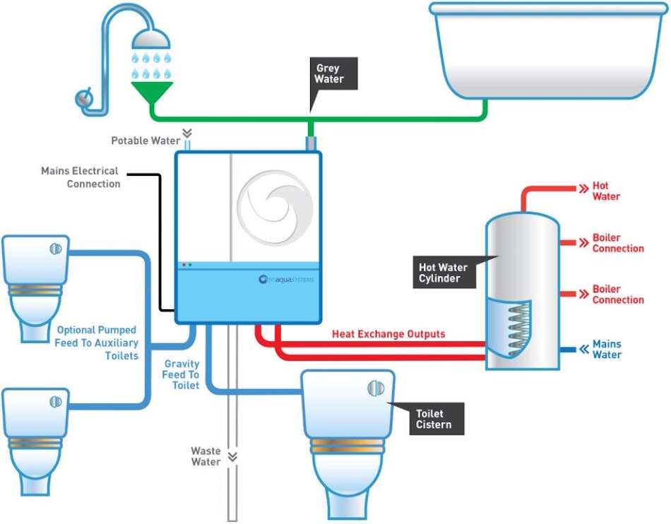 Professional plumber installing modern greywater recycling system components including diverter valves, distribution tubing, and surge tank for residential home water conservation and sustainable irrigation practices in 2026 - InfoProds