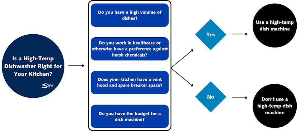 High Temperature Dishwasher Sanitization Process Steam rising from dishwasher during high temperature sanitization cycle reaching 171 degrees Fahrenheit demonstrating superior bacteria elimination compared to hand washing temperature limitations - InfoProds 2026 kitchen hygiene guide