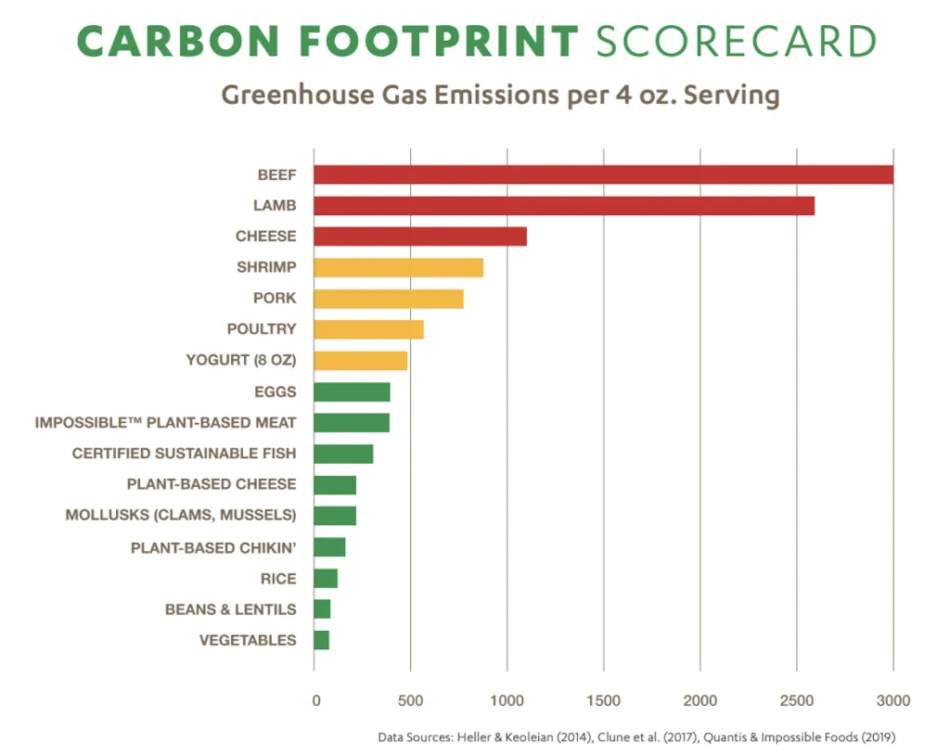 Environmental Impact Carbon Footprint Comparison Kitchen Appliances. Environmental sustainability infographic showing greenhouse gas emissions comparison between dishwasher use 2090 kilograms versus hand washing 5620 kilograms over ten year period demonstrating eco-friendly kitchen choices - InfoProds 2026 environmental guide