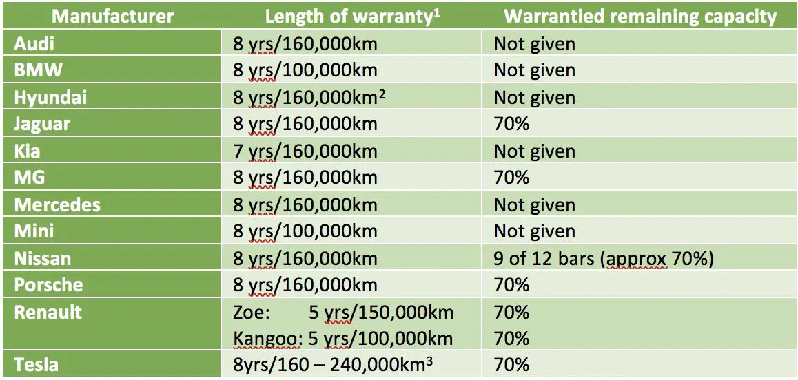 Electric vehicle battery pack replacement cost comparison chart and warranty information Detailed battery replacement cost comparison showing price ranges for compact to luxury electric vehicles with warranty coverage information and statistics - InfoProds 2026