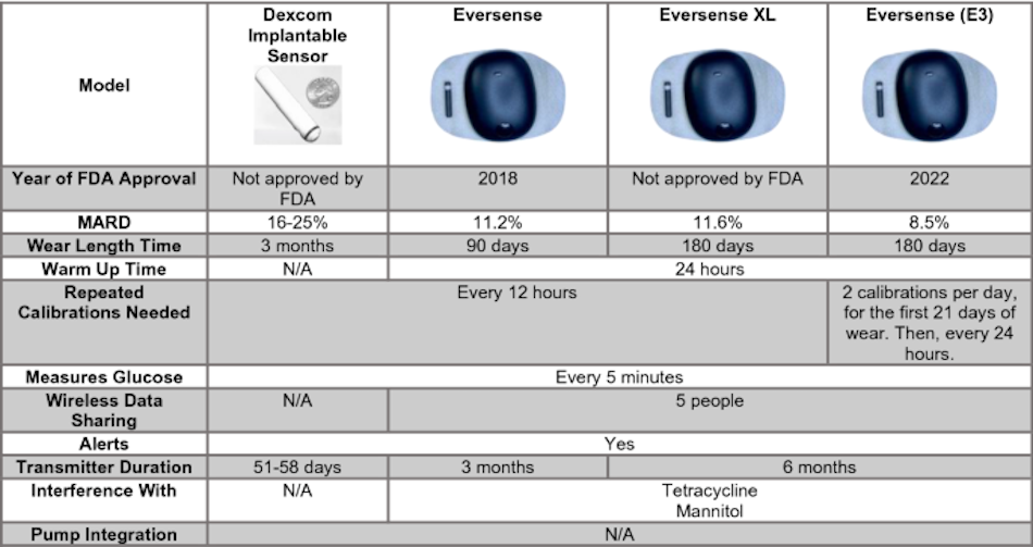 Implantable CGM Sensor Comparison Size Size comparison of implantable continuous glucose monitoring sensor next to coin demonstrating miniaturization of long-term diabetes technology for year-long subcutaneous glucose tracking without frequent sensor changes 2026 - InfoProds