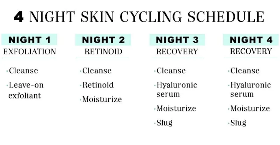 Clean minimal visual diagram illustrating four-night skin cycling schedule rotation with night one exfoliation night two retinoid application nights three and four recovery period showing strategic timing of active ingredients and barrier repair phases for optimal skincare results - InfoProds Dermatologist Approved Method 2026