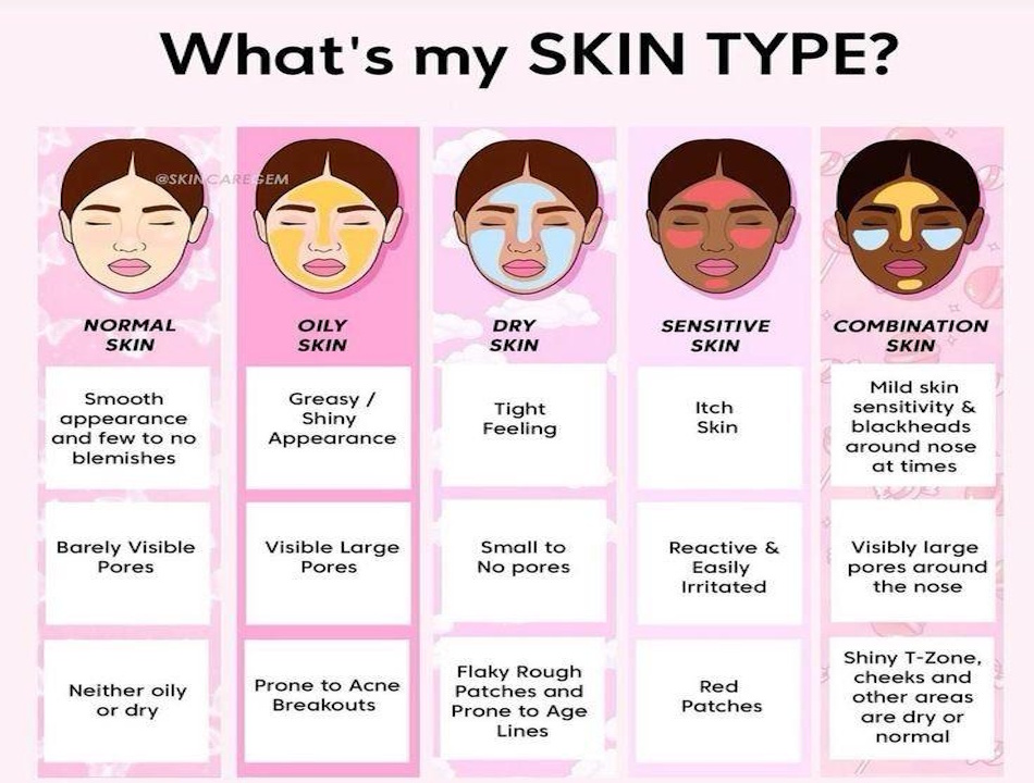 Side-by-side comparison showing various skin types including oily acne-prone dry sensitive combination and mature skin demonstrating how personalized skin cycling modifications address different concerns through strategic active ingredient selection and customized recovery periods - InfoProds Skincare Customization 2026