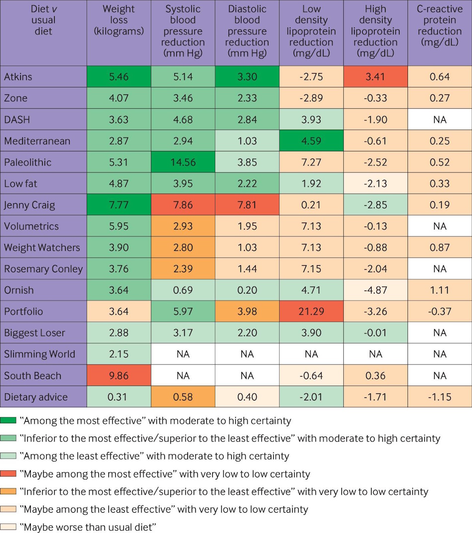 Comparison chart showing weight loss results from different diet methods Scientific data visualization comparing weight loss trajectories metabolic markers and body composition changes between intermittent fasting and calorie counting over 90-day challenge period - InfoProds 2026