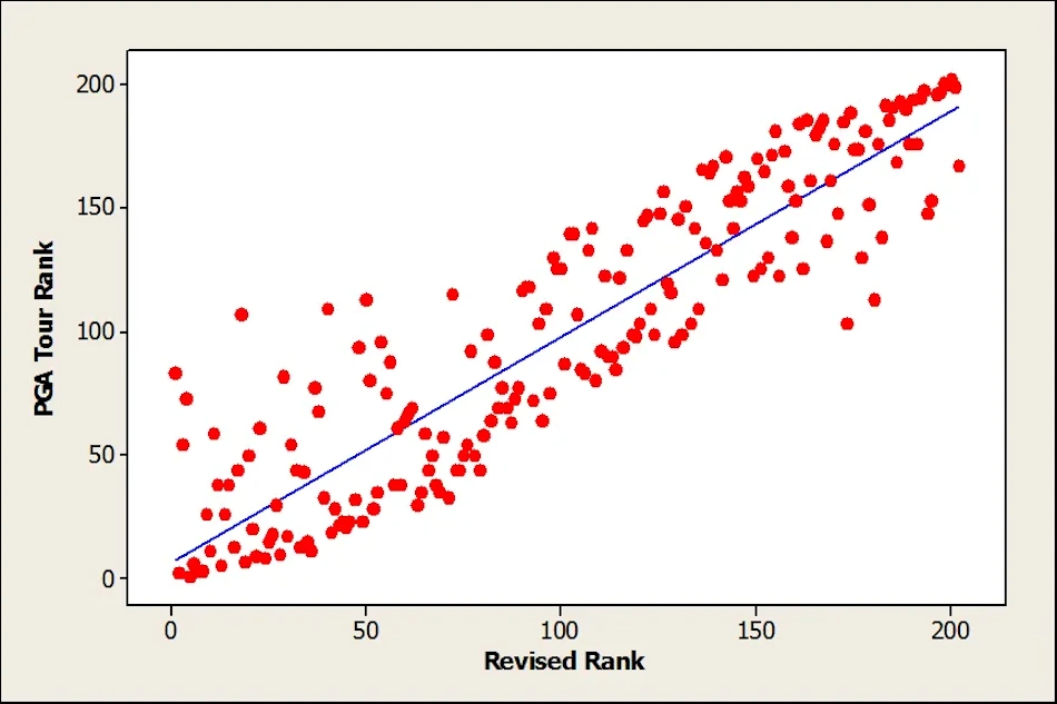 Golf statistics dashboard showing PGA Tour driving distance data from 500 tournaments spanning decades revealing equipment technology impact on professional golf performance requiring USGA regulatory intervention - InfoProds 2026